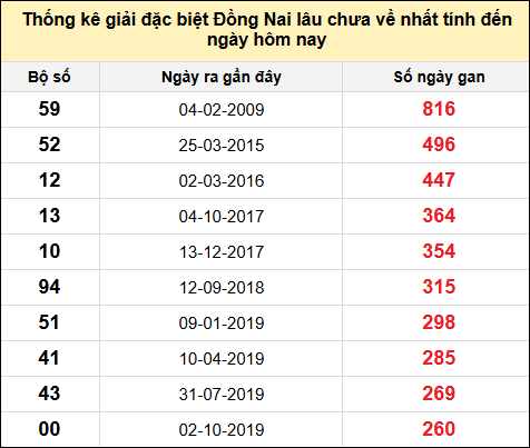 TK gan đặc biệt XSDN đến ngày 12/2/2025