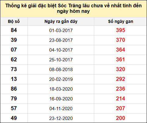 TK gan đặc biệt XSST đến ngày 12/2/2025