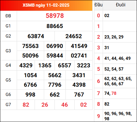 Xem lại kết quả XSMB 11/2/2025 hôm qua