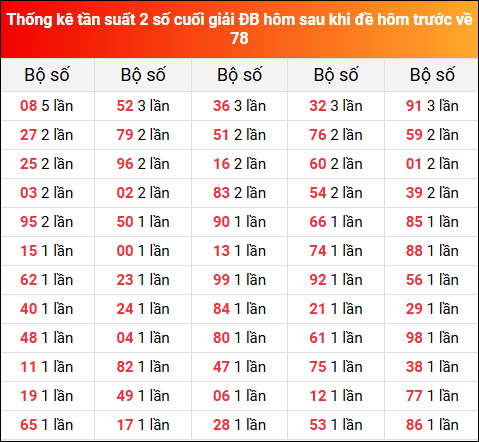 Thống kê tần suất 2 số cuối giải đặc biệt XSMB hôm sau khi đề về 78 tính đến 12/2/2025