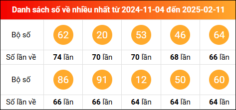 Thống kê tần suất lô tô miền Bắc về nhiều nhất tính đến ngày 12/2/2025