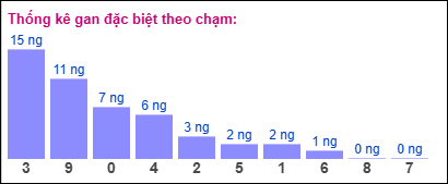 Thống kê gan đặc biệt XSMB theo chạm ngày 12/2/2025