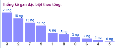 Thống kê gan đặc biệt XSMB theo tổng ngày 12/2/2025