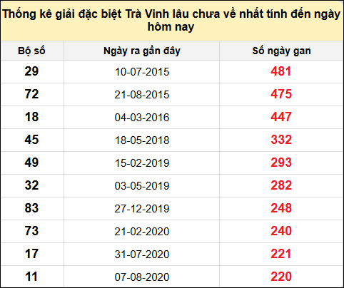 Thống kê giải đặc biệt XSTV lâu chưa về nhất đến ngày 14/2/2025