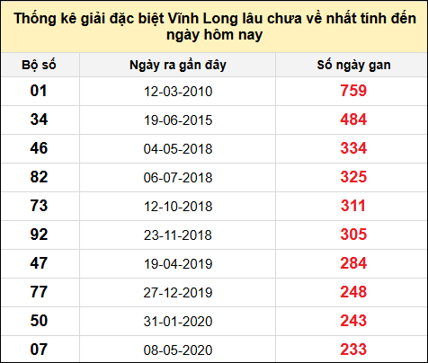 Thống kê GĐB XSVL lâu chưa về nhất đến ngày 14/2/2025