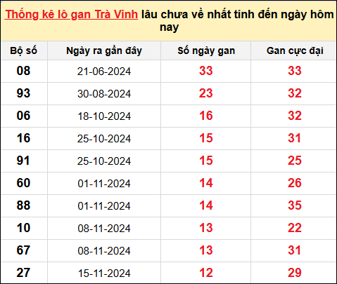 Danh sách lô gan Trà Vinh trong 10 kỳ quay gần đây nhất đến ngày 14/2/2025