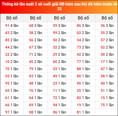 Thống kê tần suất 2 số cuối GĐB hôm sau khi đề về 32 hôm trước 13/2/2025