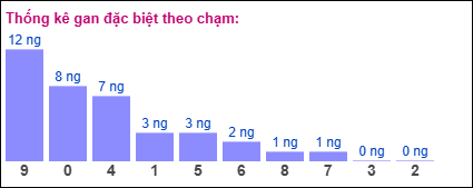 Thống kê gan ĐB theo chạm đến ngày 13/2/2025