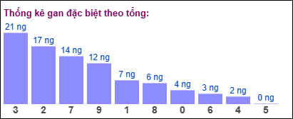 TK gan đặc biệt MB theo tổng 2 số cuối tính đến ngày 13/2/2025