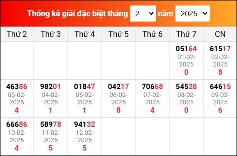 Bảng TK KQXSMB trong tháng 2