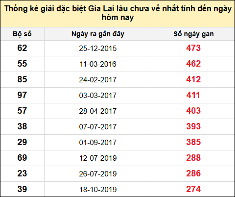 Danh sách giải đặc biệt XSGL lâu chưa ra nhất tính đến ngày 14/2/2025