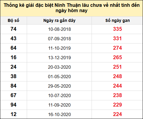 Danh sách giải đặc biệt XSNT lâu chưa ra nhất tính đến ngày 14/2/2025