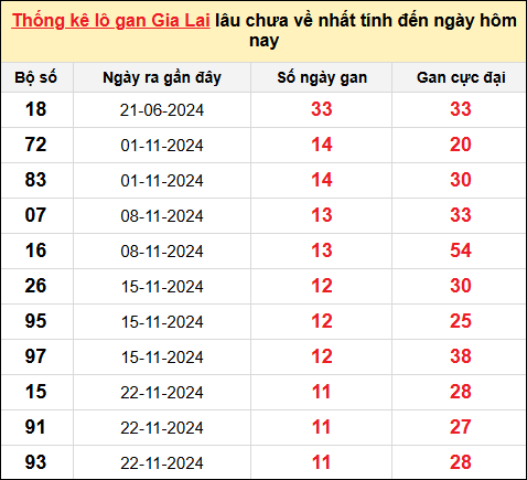 Danh sách lô gan Gia Lai trong 10 kỳ quay gần đây nhất