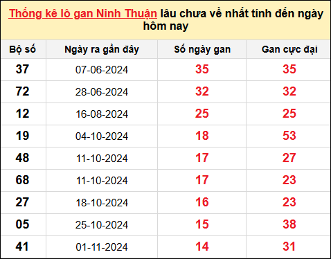 Danh sách lô gan Ninh Thuận trong 10 kỳ quay gần đây nhất