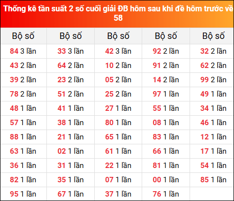 Thống kê tần suất 2 số cuối giải đặc biệt hôm sau khi đề về 58 ngày 14/2/2025 hôm trước