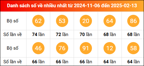 Thống kê tần suất lô tô miền Bắc về nhiều nhất trong vòng 100 ngày qua tính đến 14/2/2025