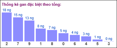 Thống kê gan đặc biệt theo tổng 2 số cuối ngày 14/2/2025