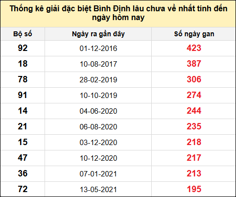 Danh sách giải đặc biệt XSBDI lâu chưa ra nhất tính đến ngày 13/2/2025