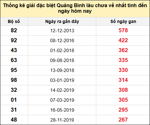 Danh sách giải đặc biệt XSQB lâu chưa ra nhất tính đến ngày 13/2/2025