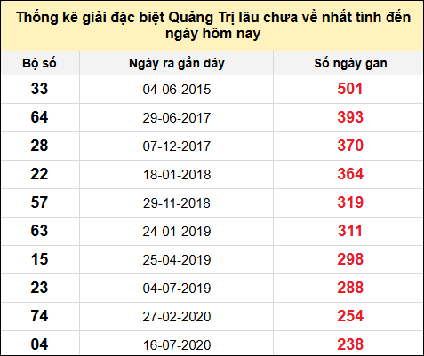 Danh sách giải đặc biệt XSQT lâu chưa ra nhất tính đến ngày 13/2/2025