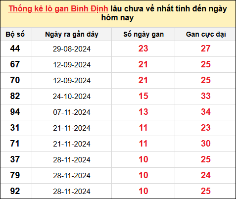 Danh sách lô gan Bình Định trong 10 kỳ quay gần đây nhất