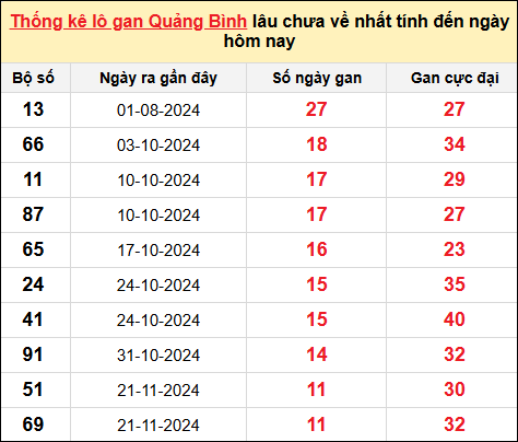 Danh sách lô gan Quảng Bình trong 10 kỳ quay gần đây nhất