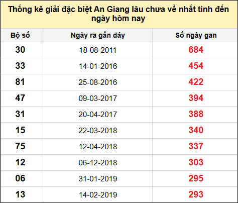 Danh sách bộ số đặc biệt XSAG lâu chưa ra nhất đến ngày 13/2/2025