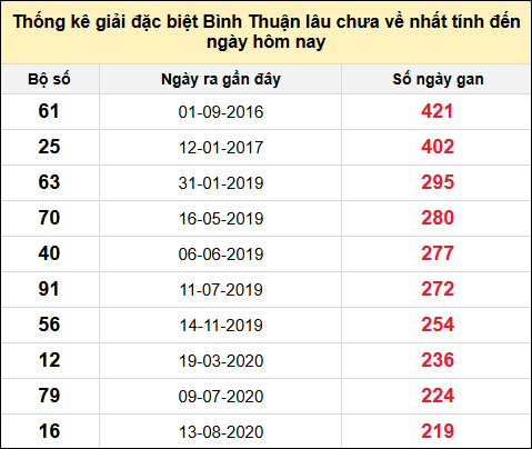 Danh sách bộ số đặc biệt XSBTH lâu chưa ra nhất đến ngày 13/2/2025