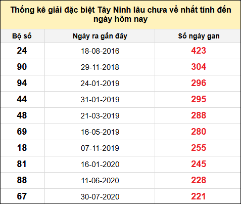 TK gan đặc biệt XSTN lâu chưa ra nhất đến ngày 13/2/2025