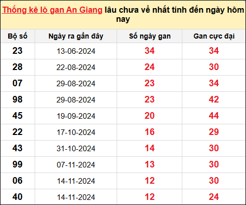 Danh sách lô gan An Giang trong 10 kỳ quay gần đây nhất