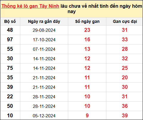 Danh sách lô gan Tây Ninh trong 10 kỳ quay gần đây nhất
