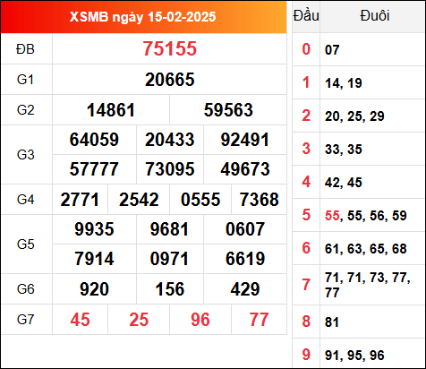 Kết quả XSMB 9/2/2025 hôm qua
