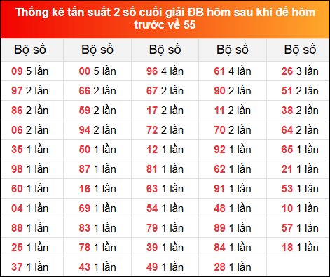 TKE tần suất 2 số cuối GĐB hôm sau khi đề về 55 tính đến 16/2