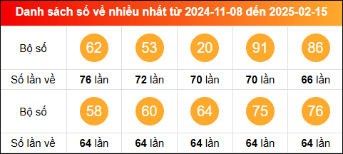 Thống kê tần suất lô tô miền Bắc về nhiều nhất tính đến 16/2/2025