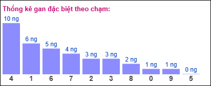 Thống kê gan ĐB theo chạm ngày 16/2/2025