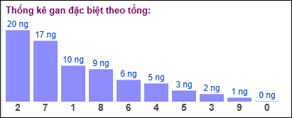 Thống kê gan đặc biệt XSMB theo tổng ngày 16/2