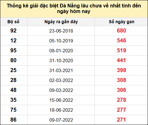 TK gan đặc biệt XSDNG đến ngày 15/2/2025