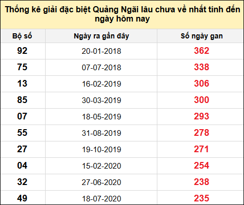 TK gan đặc biệt XSQNG đến ngày 15/2/2025