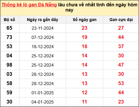 TK Lô gan xổ số Đà Nẵng đến ngày 15/2/2025