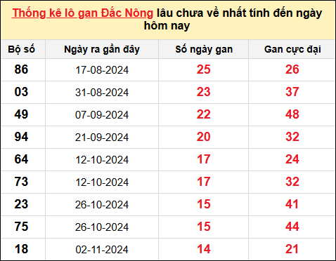 TK Lô gan Đắc Nông đến ngày 15/2/2025