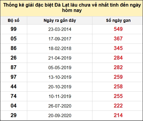 TK giải đặc biệt XSDL lâu chưa về nhất đến ngày 16/2