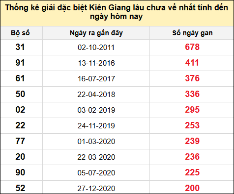 TK giải đặc biệt XSKG lâu chưa về nhất đến ngày 16/2/2025