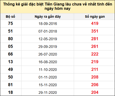 TK giải đặc biệt XSTG lâu chưa về nhất đến ngày 16/2/2025