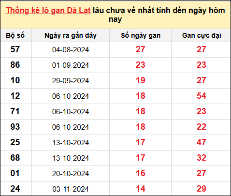 TK lô gan xổ số Đà Lạt trong 10 kỳ quay gần đây nhất đến ngày 16/2
