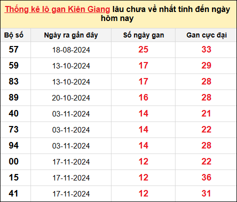 TK lô gan xổ số Kiên Giang trong 10 kỳ quay gần đây nhất đến ngày 16/2