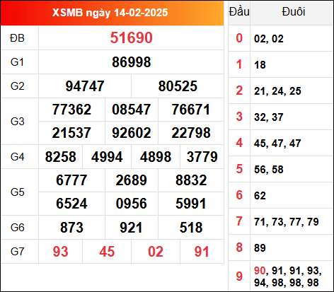 Kết quả XSMB kỳ trước ngày 8/2/2025