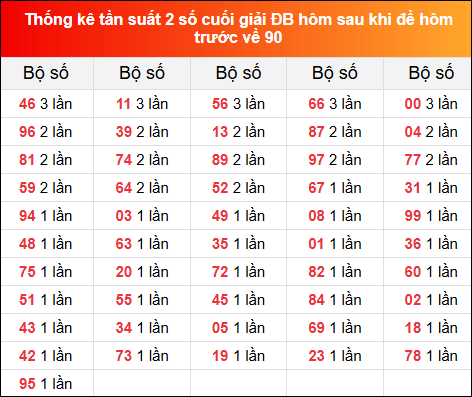 Thống kê tần suất 2 số cuối GĐB ngày hôm sau 15/2/2025 khi đề về 90 hôm trước