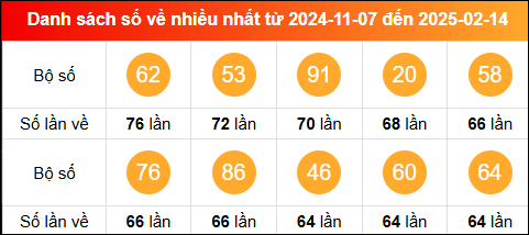 Thống kê tần suất lô tô miền Bắc về nhiều nhất tính đến ngày 15/2/2025