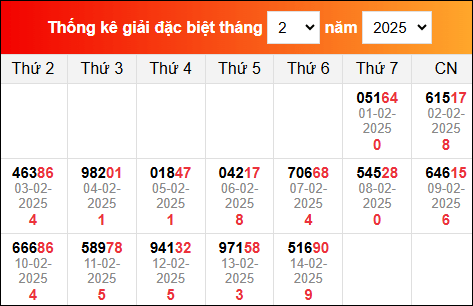 Thống kê GĐB miền Bắc gần đây nhất