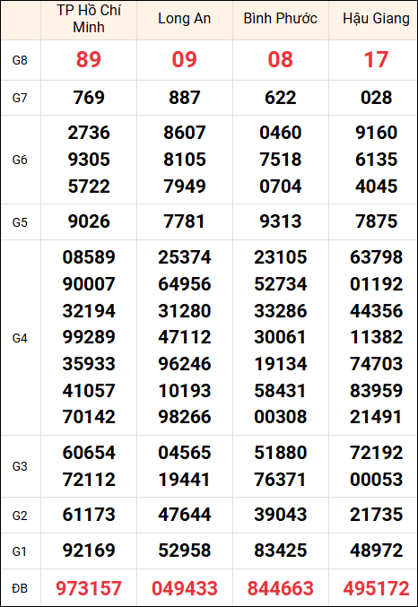 Kết quả miền Nam thứ 7 ngày 25/15/2025 kỳ quay trước